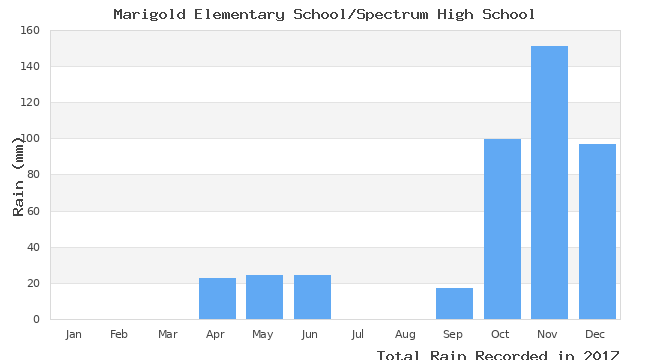 graph of monthly rain