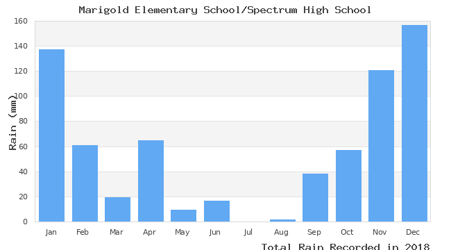 graph of monthly rain