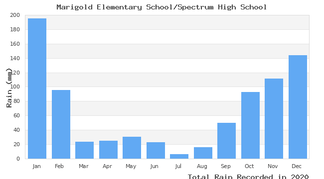 graph of monthly rain