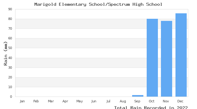 graph of monthly rain