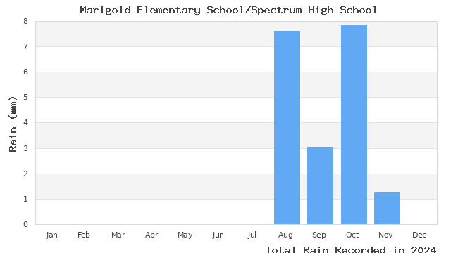 graph of monthly rain