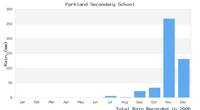 graph of monthly rain