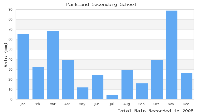 graph of monthly rain