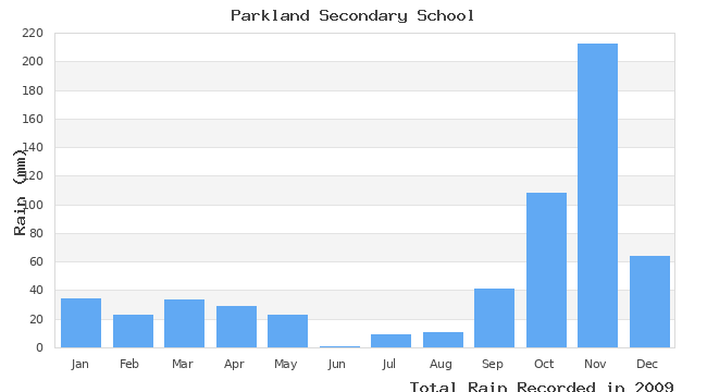 graph of monthly rain