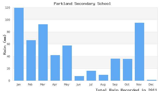 graph of monthly rain