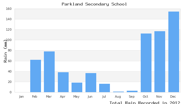 graph of monthly rain