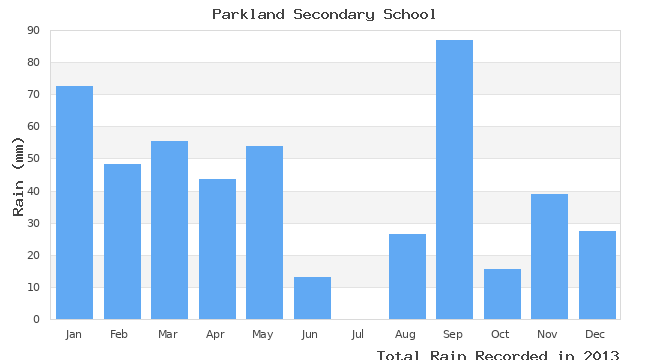 graph of monthly rain