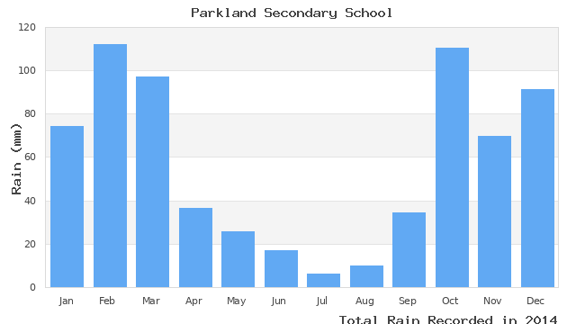 graph of monthly rain