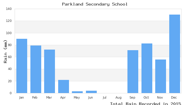 graph of monthly rain