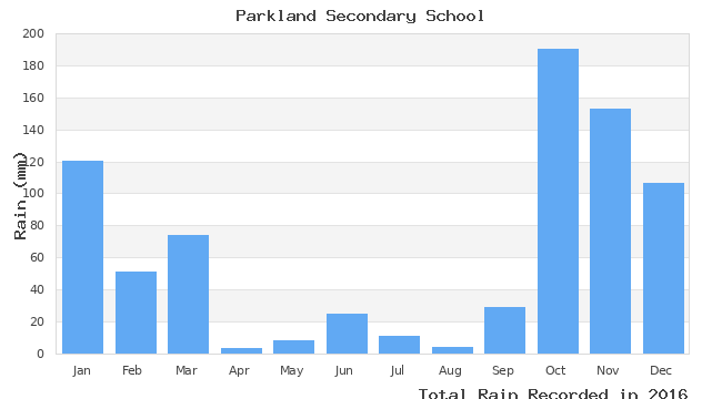 graph of monthly rain