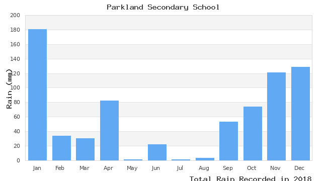 graph of monthly rain