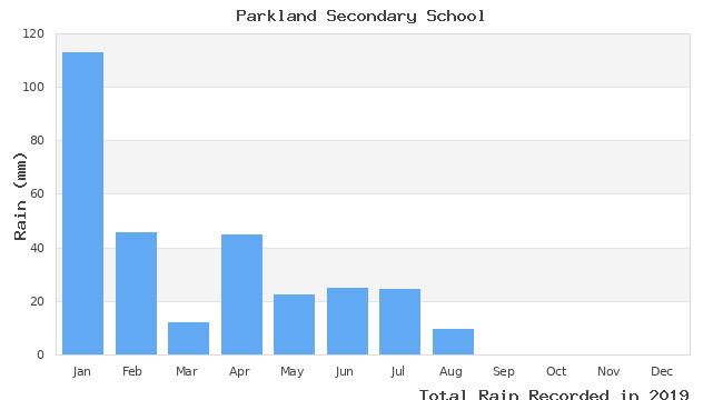 graph of monthly rain