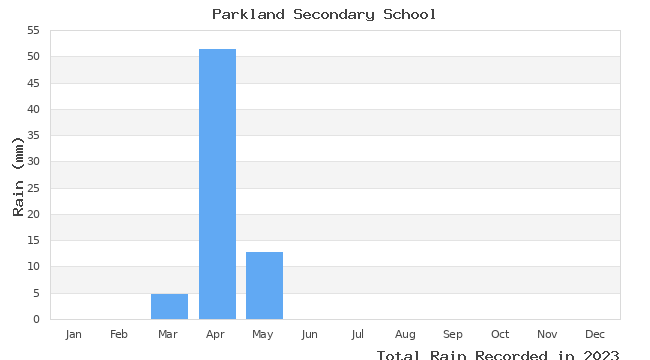 graph of monthly rain