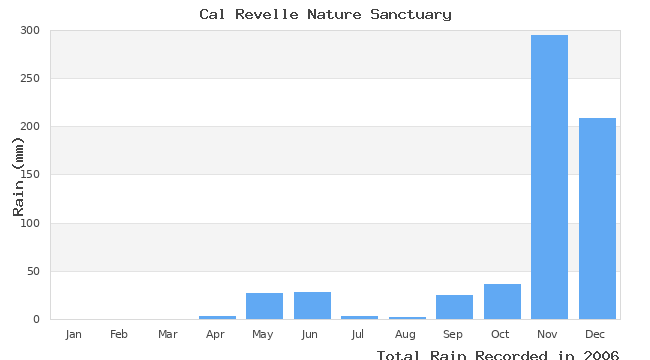 graph of monthly rain