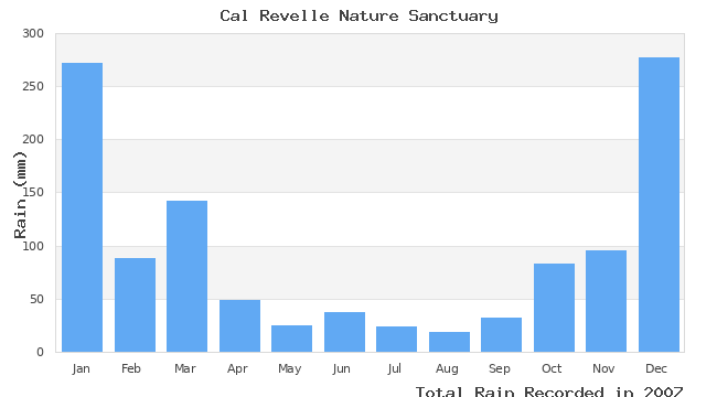 graph of monthly rain