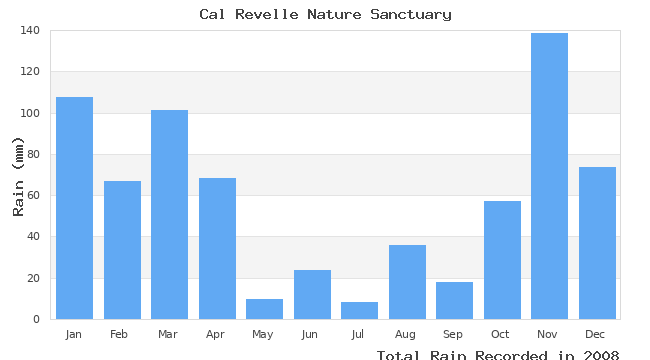 graph of monthly rain