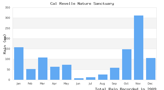 graph of monthly rain