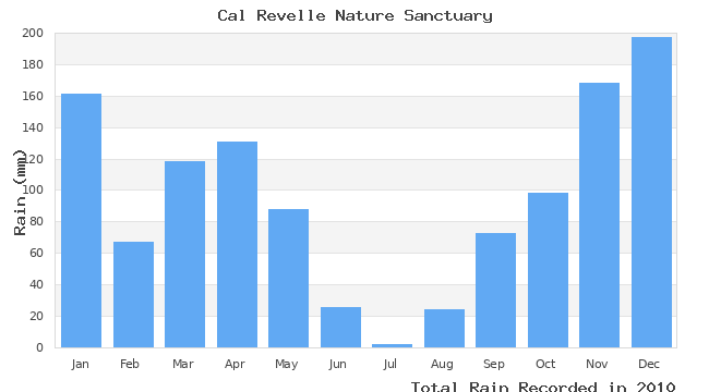 graph of monthly rain