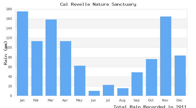 graph of monthly rain