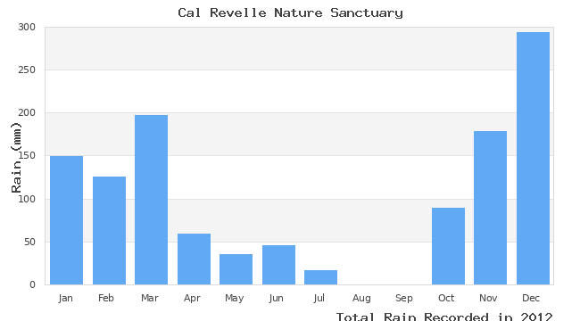 graph of monthly rain