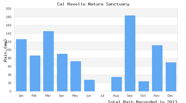 graph of monthly rain