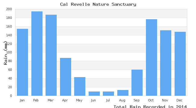 graph of monthly rain