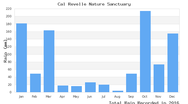 graph of monthly rain