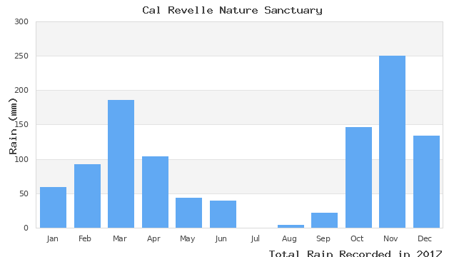 graph of monthly rain