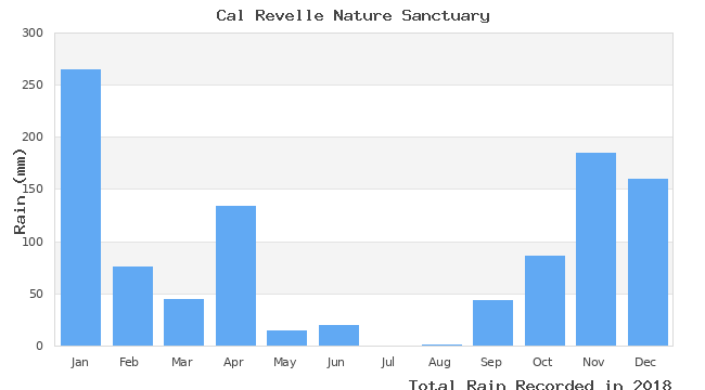 graph of monthly rain