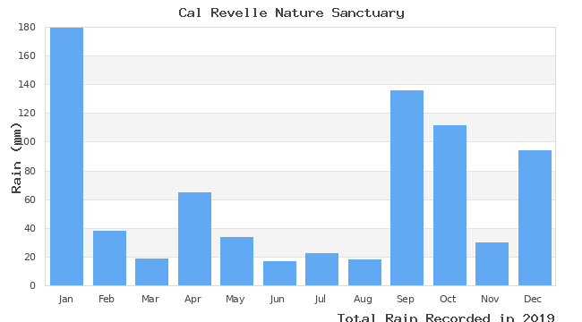 graph of monthly rain