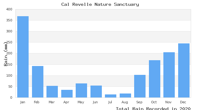 graph of monthly rain