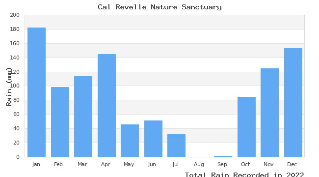 graph of monthly rain