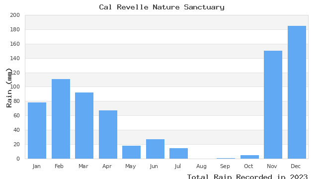 graph of monthly rain