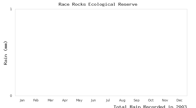 graph of monthly rain