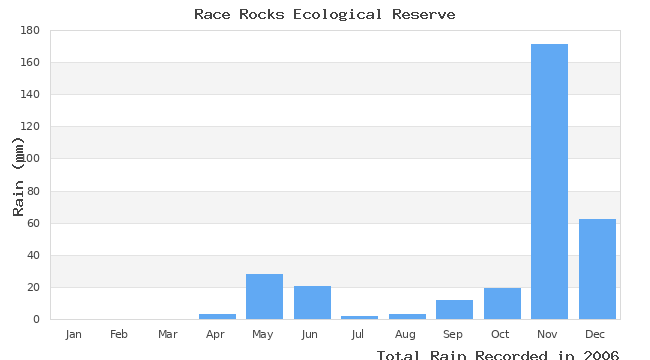 graph of monthly rain