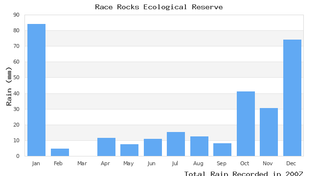 graph of monthly rain