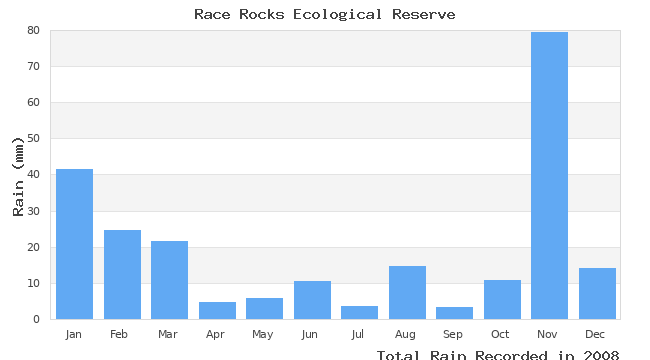 graph of monthly rain