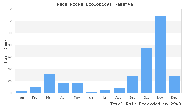 graph of monthly rain