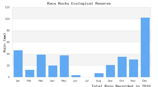 graph of monthly rain