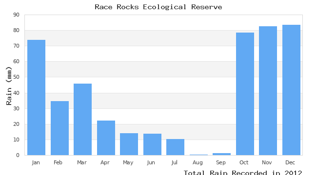 graph of monthly rain