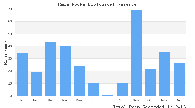 graph of monthly rain