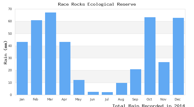 graph of monthly rain