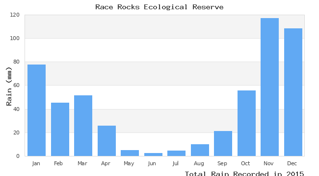 graph of monthly rain