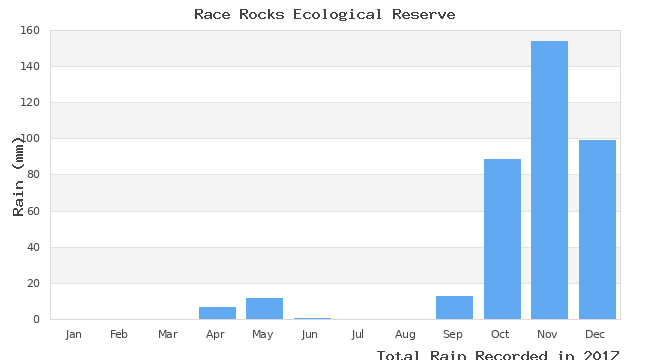 graph of monthly rain