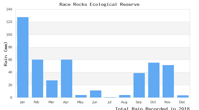 graph of monthly rain