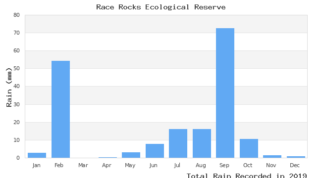 graph of monthly rain