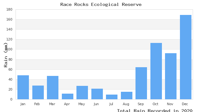 graph of monthly rain