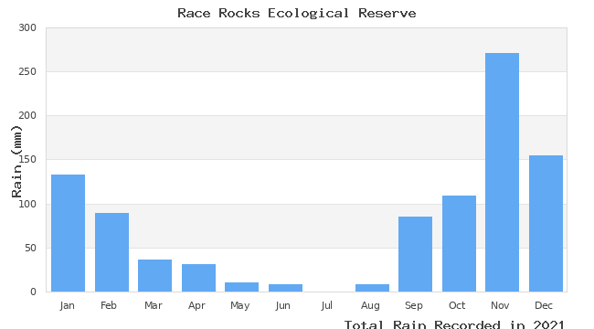 graph of monthly rain