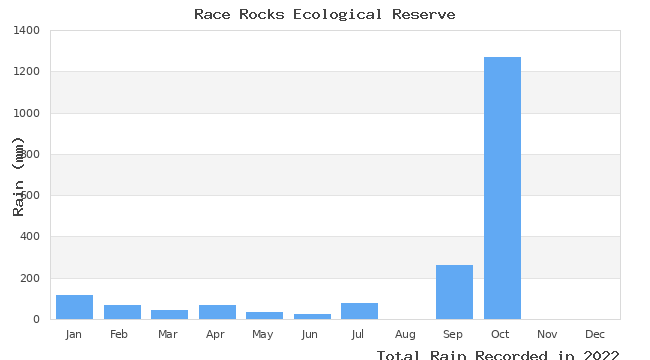 graph of monthly rain