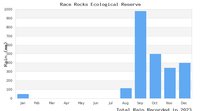 graph of monthly rain